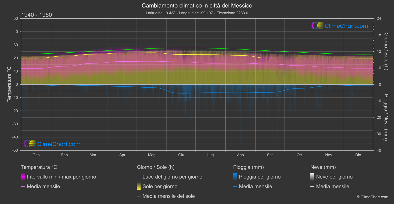 Cambiamento Climatico 1940 - 1950: città del Messico (Messico)