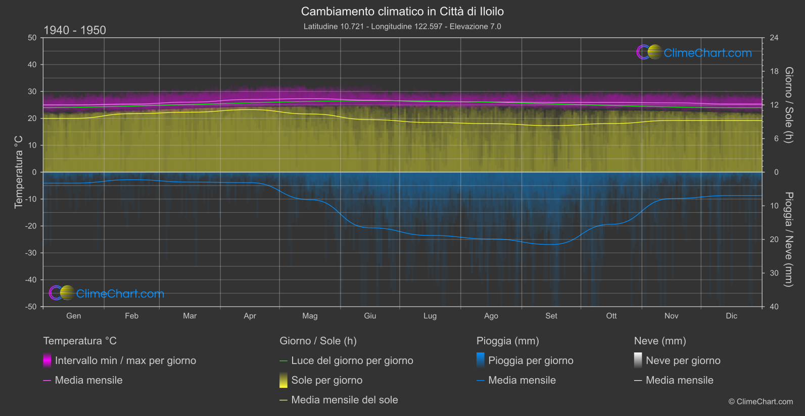 Cambiamento Climatico 1940 - 1950: Città di Iloilo (Filippine)