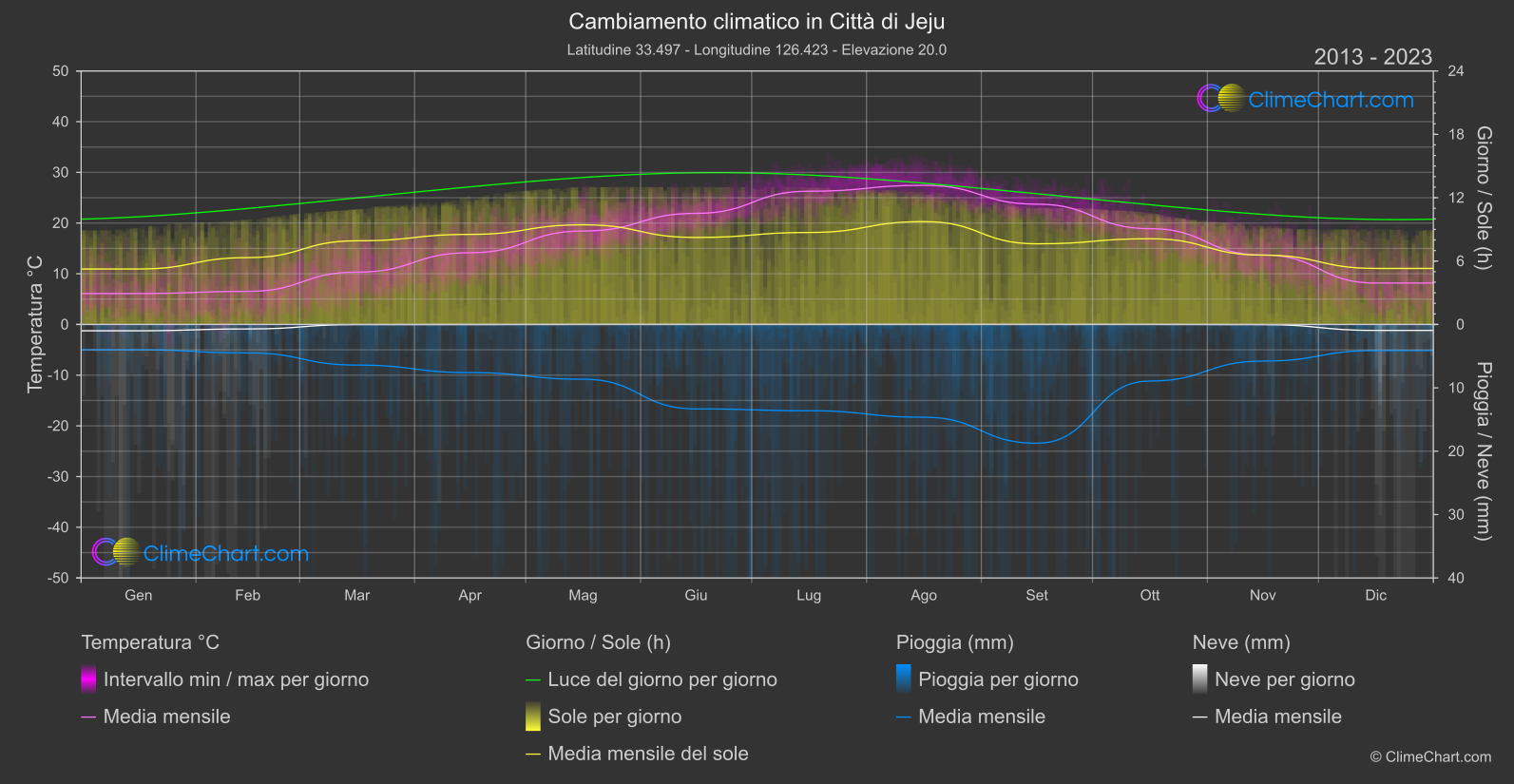 Cambiamento Climatico 2013 - 2023: Città di Jeju (Corea del Sud)