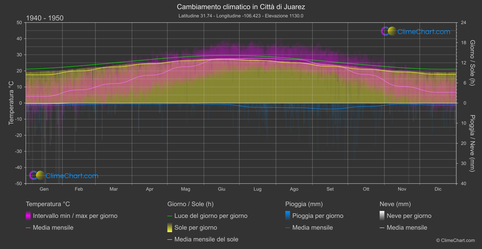 Cambiamento Climatico 1940 - 1950: Città di Juarez (Messico)