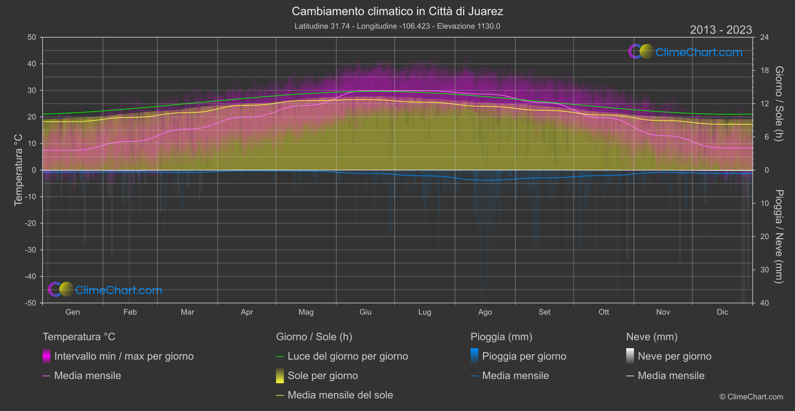 Cambiamento Climatico 2013 - 2023: Città di Juarez (Messico)