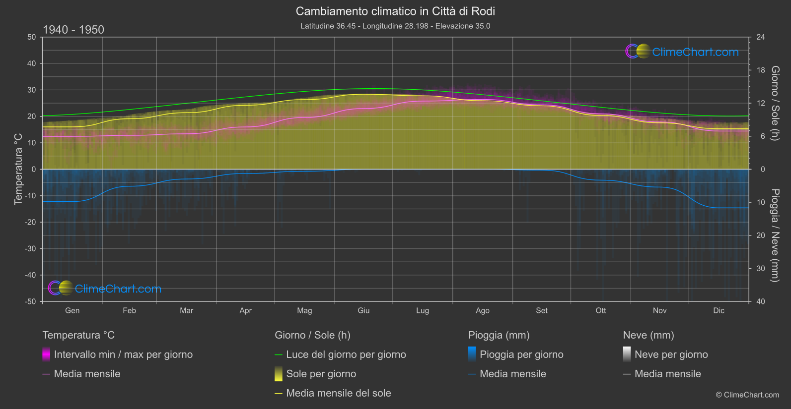 Cambiamento Climatico 1940 - 1950: Città di Rodi (Grecia)