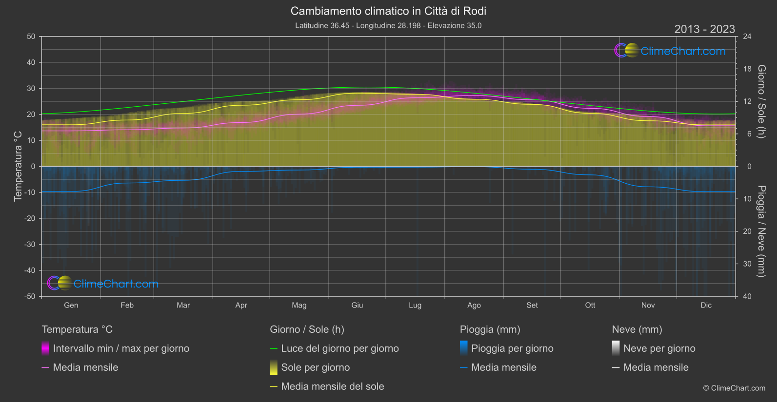 Cambiamento Climatico 2013 - 2023: Città di Rodi (Grecia)