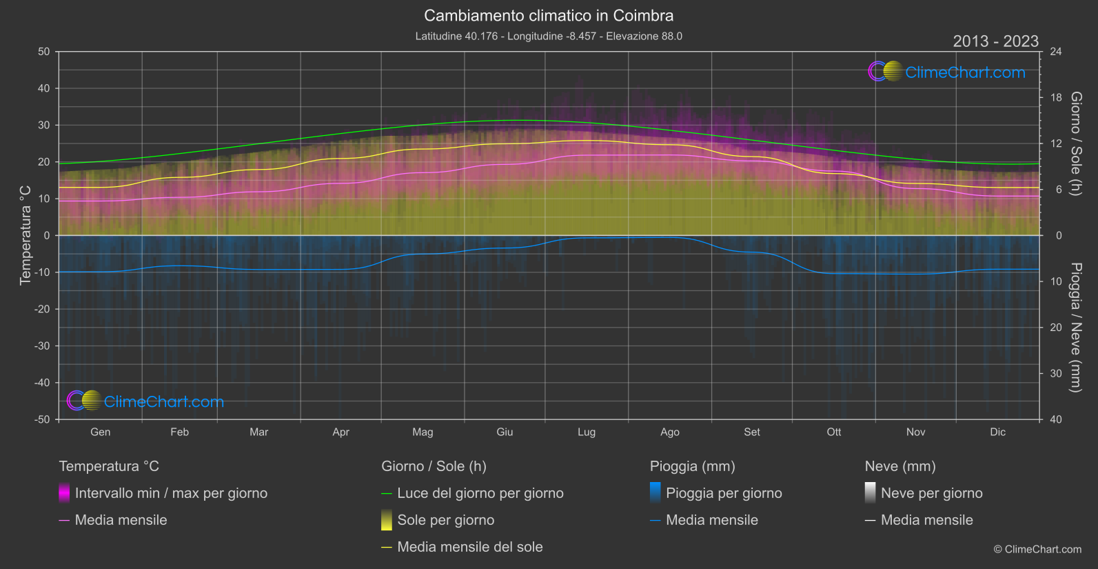 Cambiamento Climatico 2013 - 2023: Coimbra (Portogallo)