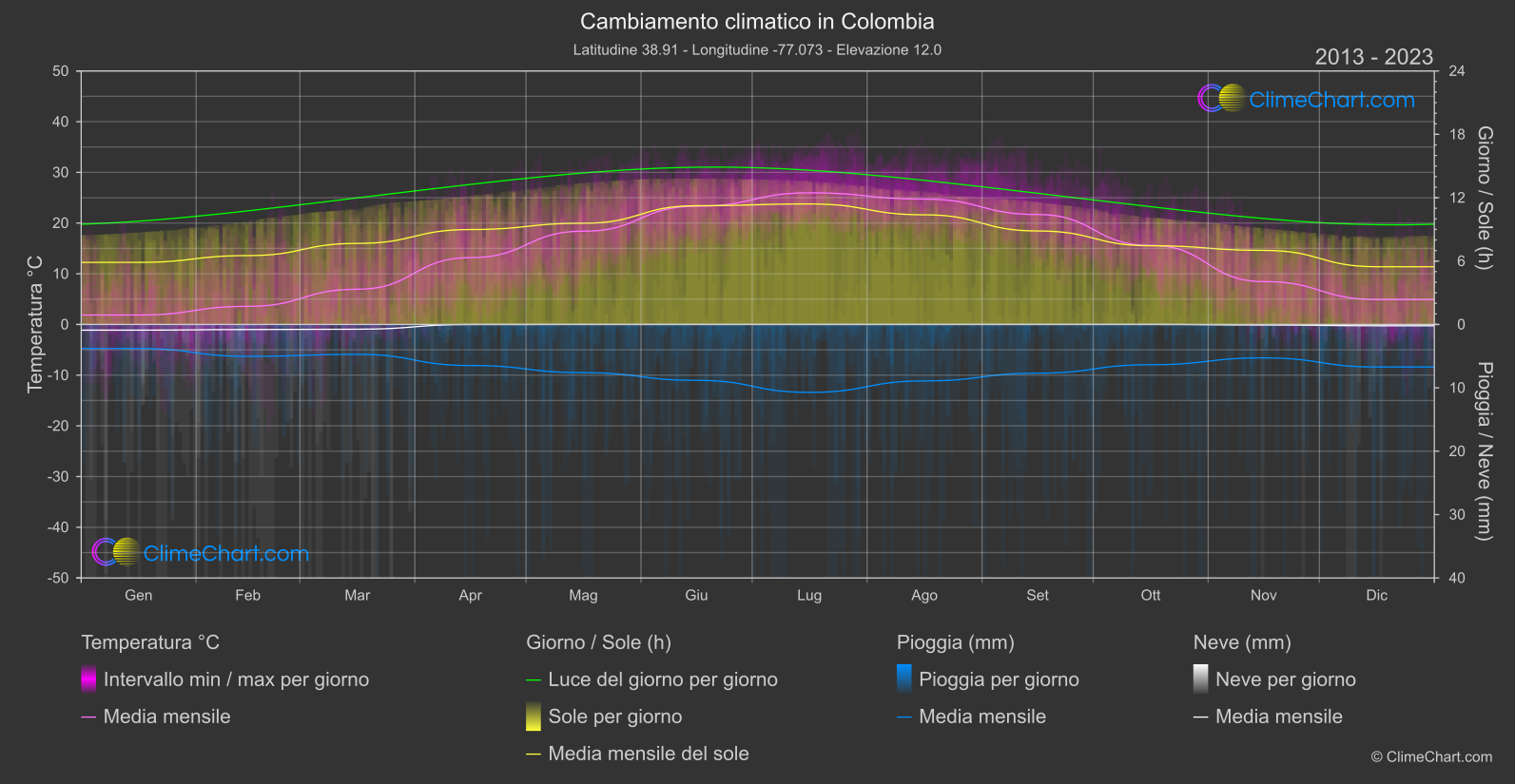 Cambiamento Climatico 2013 - 2023: Colombia (Stati Uniti d'America)