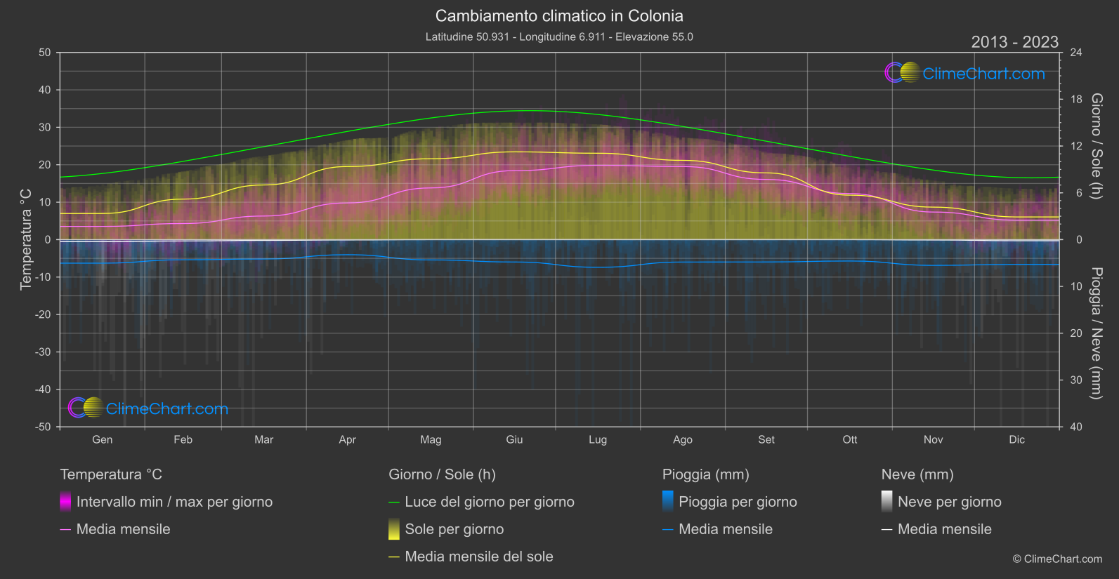 Cambiamento Climatico 2013 - 2023: Colonia (Germania)