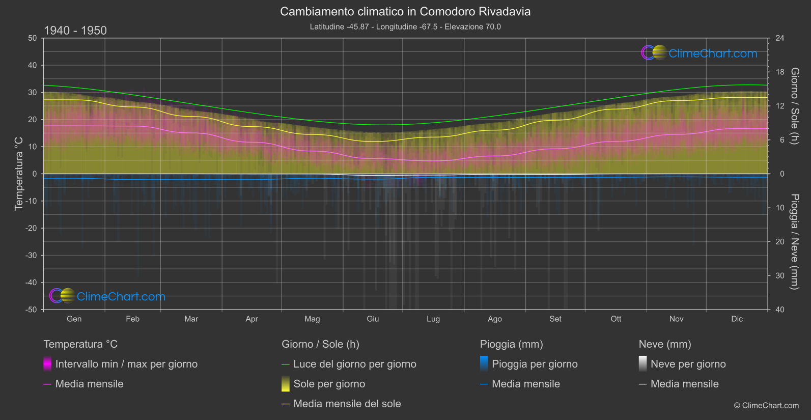 Cambiamento Climatico 1940 - 1950: Comodoro Rivadavia (Argentina)