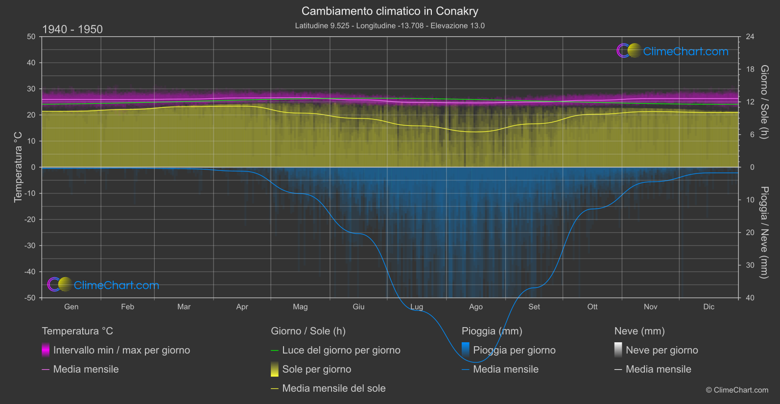 Cambiamento Climatico 1940 - 1950: Conakry (Guinea)