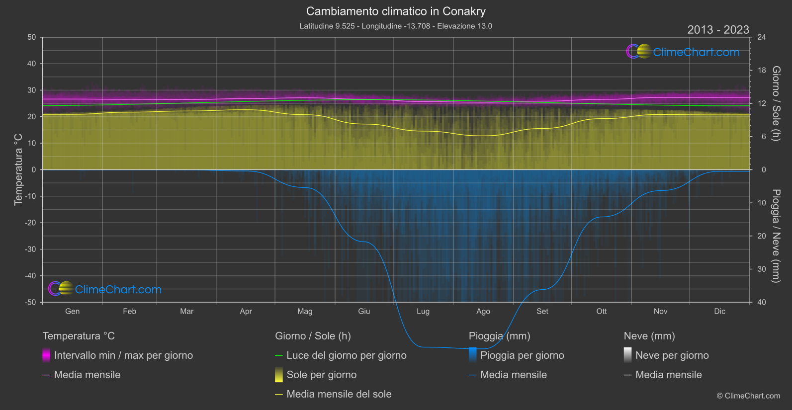 Cambiamento Climatico 2013 - 2023: Conakry (Guinea)