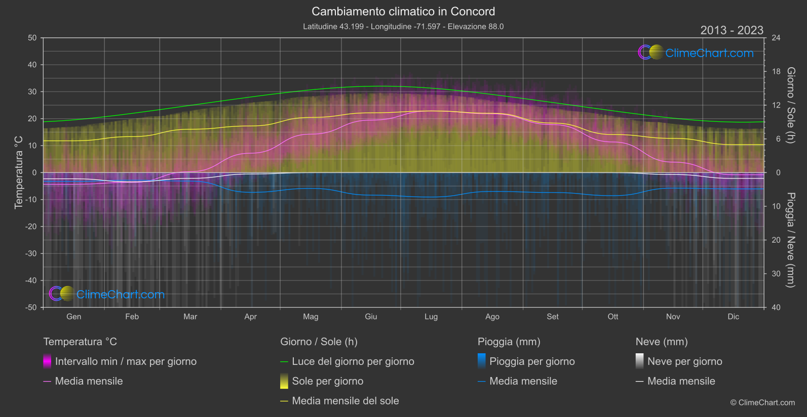 Cambiamento Climatico 2013 - 2023: Concord (Stati Uniti d'America)