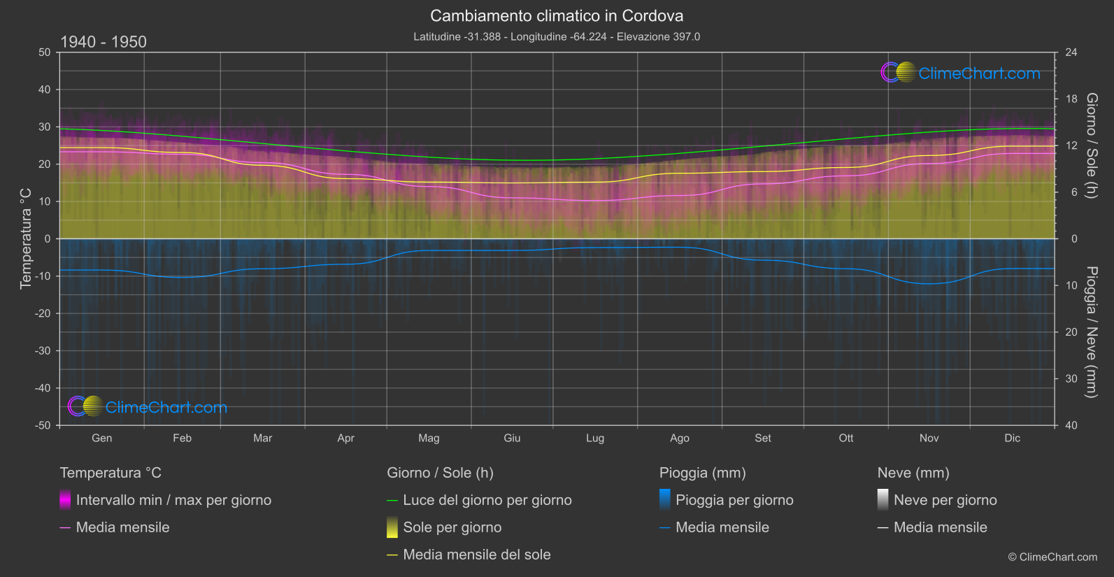 Cambiamento Climatico 1940 - 1950: Cordova (Argentina)