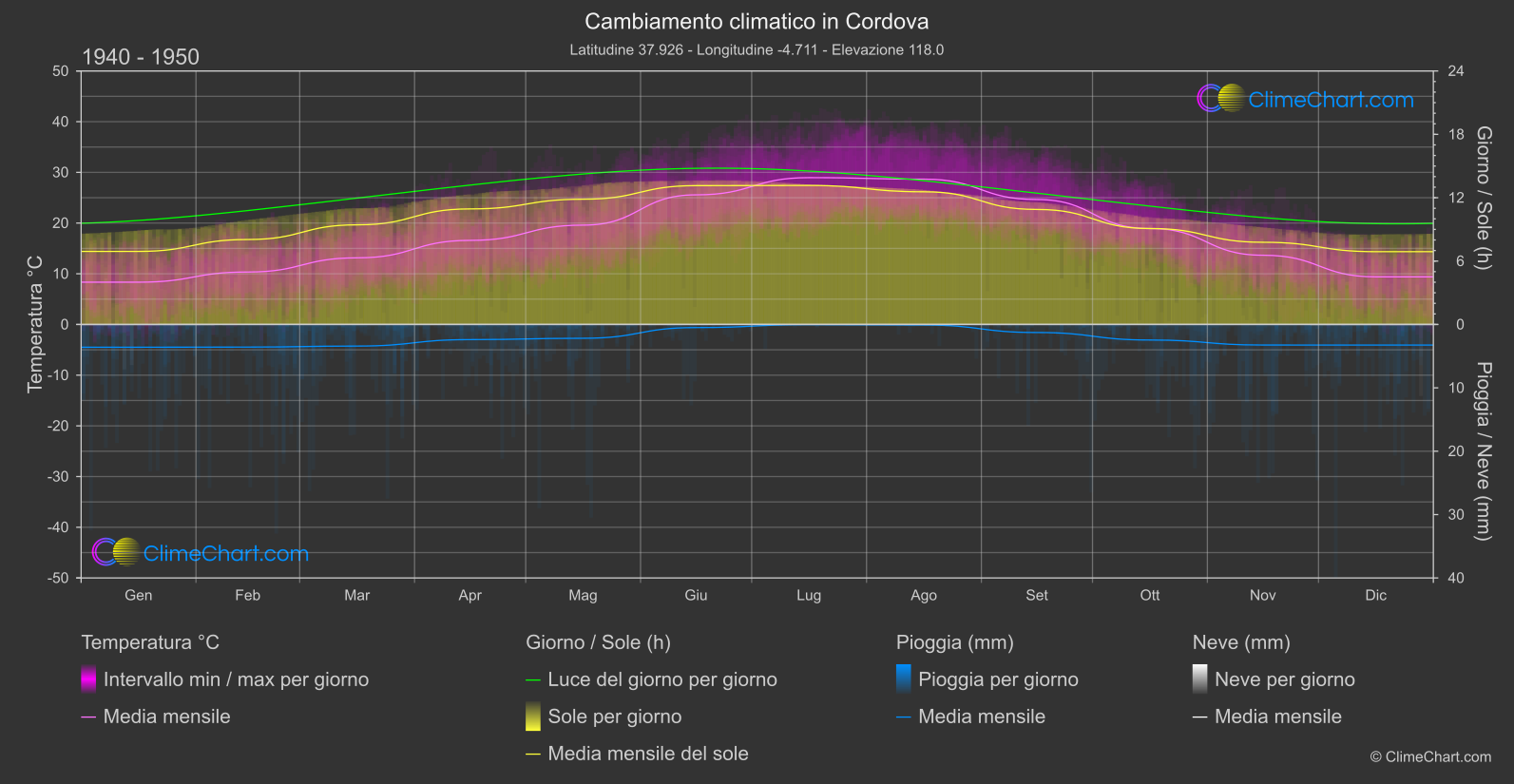 Cambiamento Climatico 1940 - 1950: Cordova (Spagna)