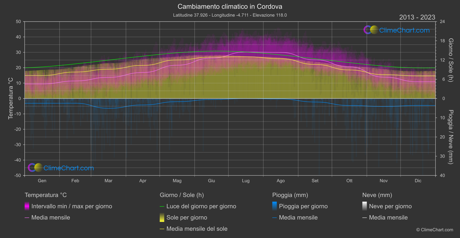 Cambiamento Climatico 2013 - 2023: Cordova (Spagna)