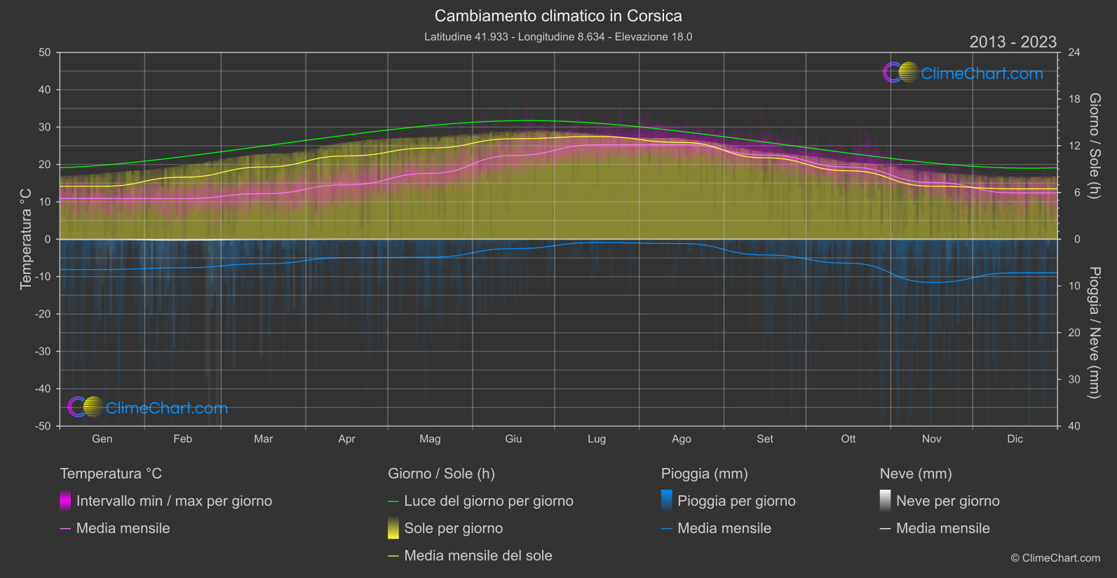 Cambiamento Climatico 2013 - 2023: Corsica (Francia)