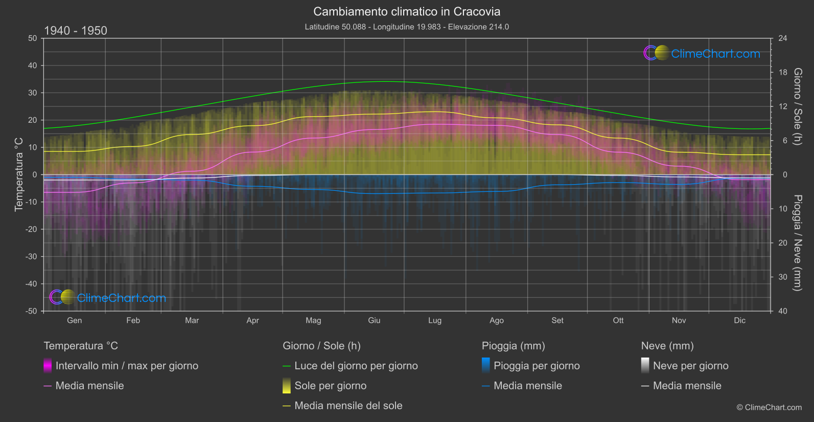 Cambiamento Climatico 1940 - 1950: Cracovia (Polonia)