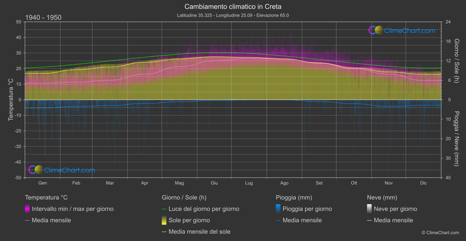 Cambiamento Climatico 1940 - 1950: Creta (Grecia)