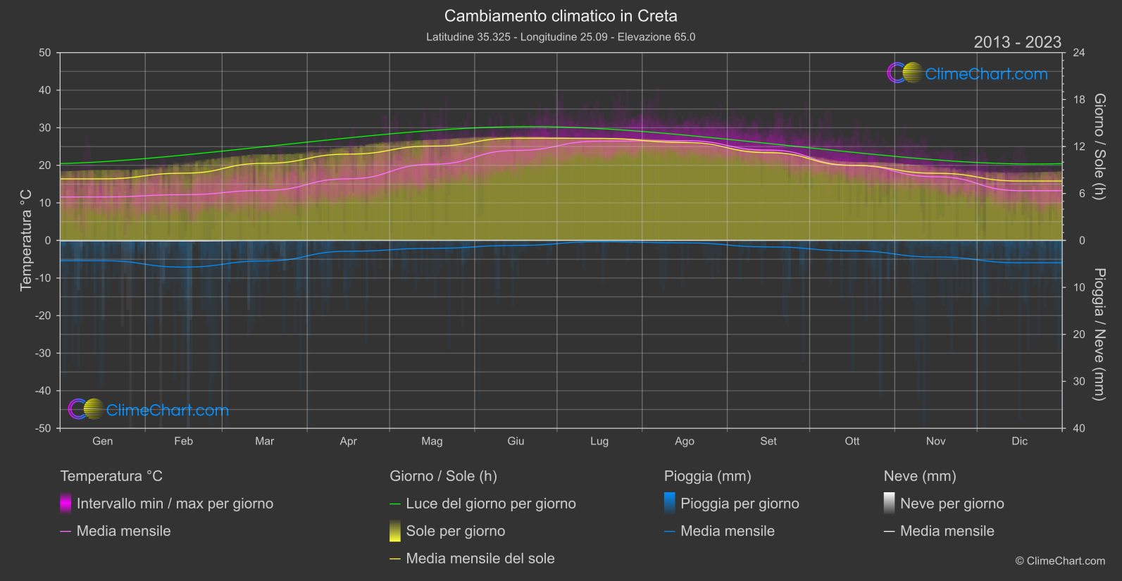 Cambiamento Climatico 2013 - 2023: Creta (Grecia)