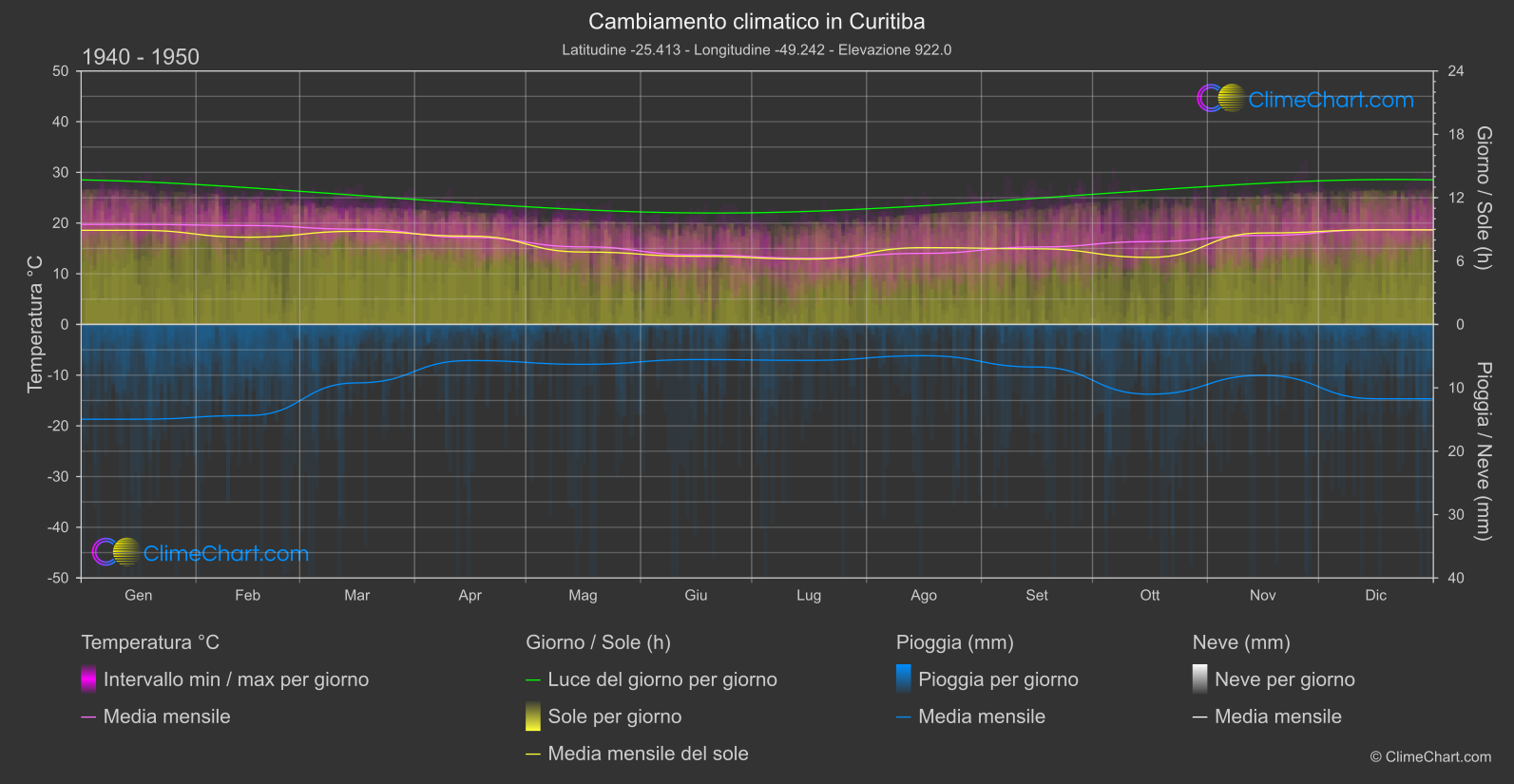 Cambiamento Climatico 1940 - 1950: Curitiba (Brasile)