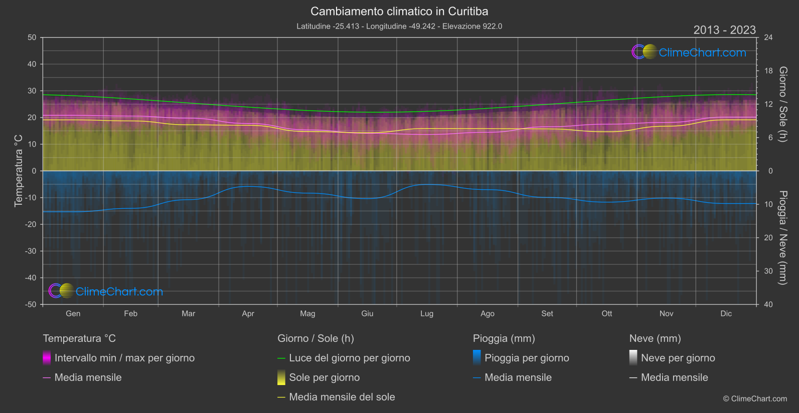 Cambiamento Climatico 2013 - 2023: Curitiba (Brasile)