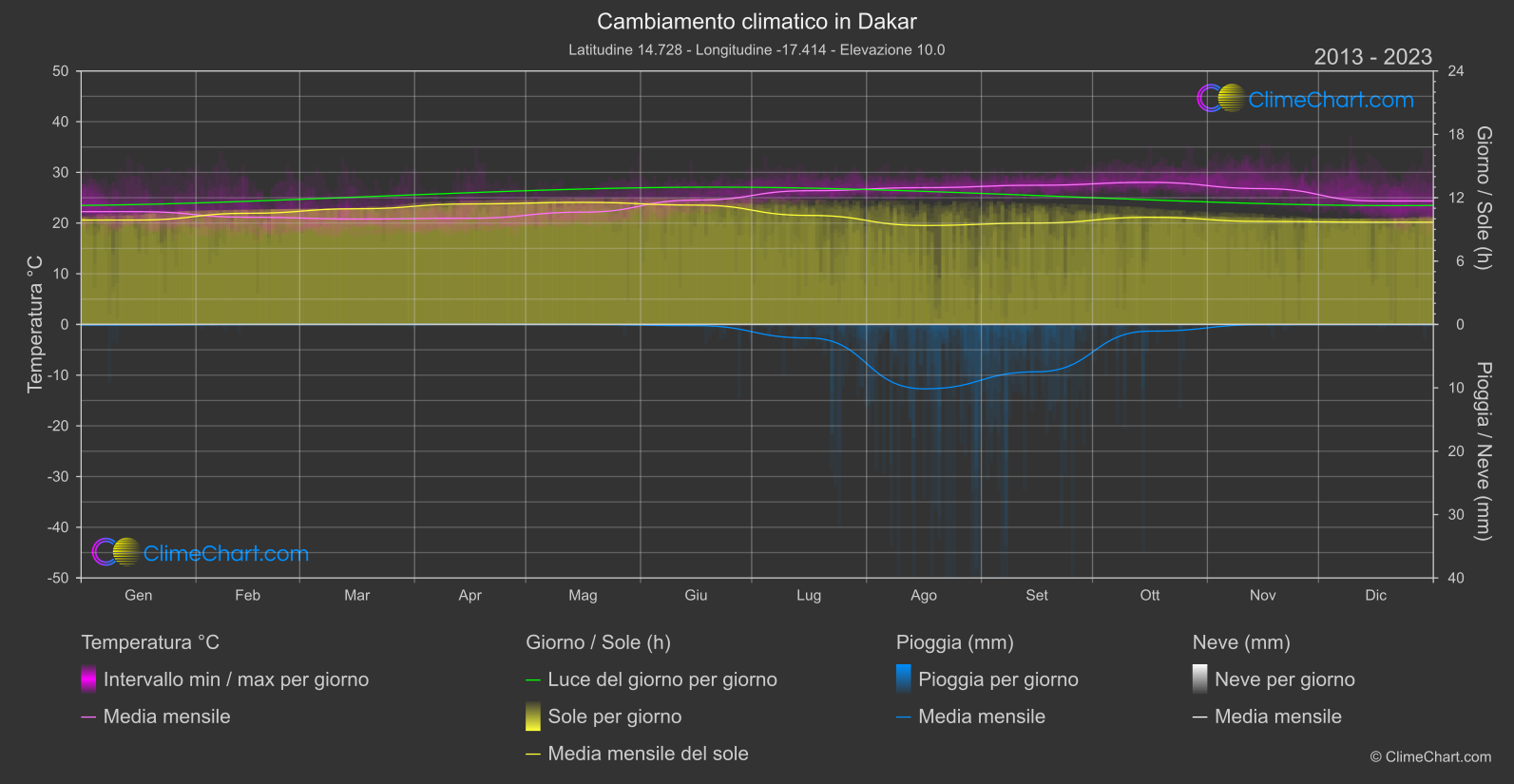 Cambiamento Climatico 2013 - 2023: Dakar (Senegal)