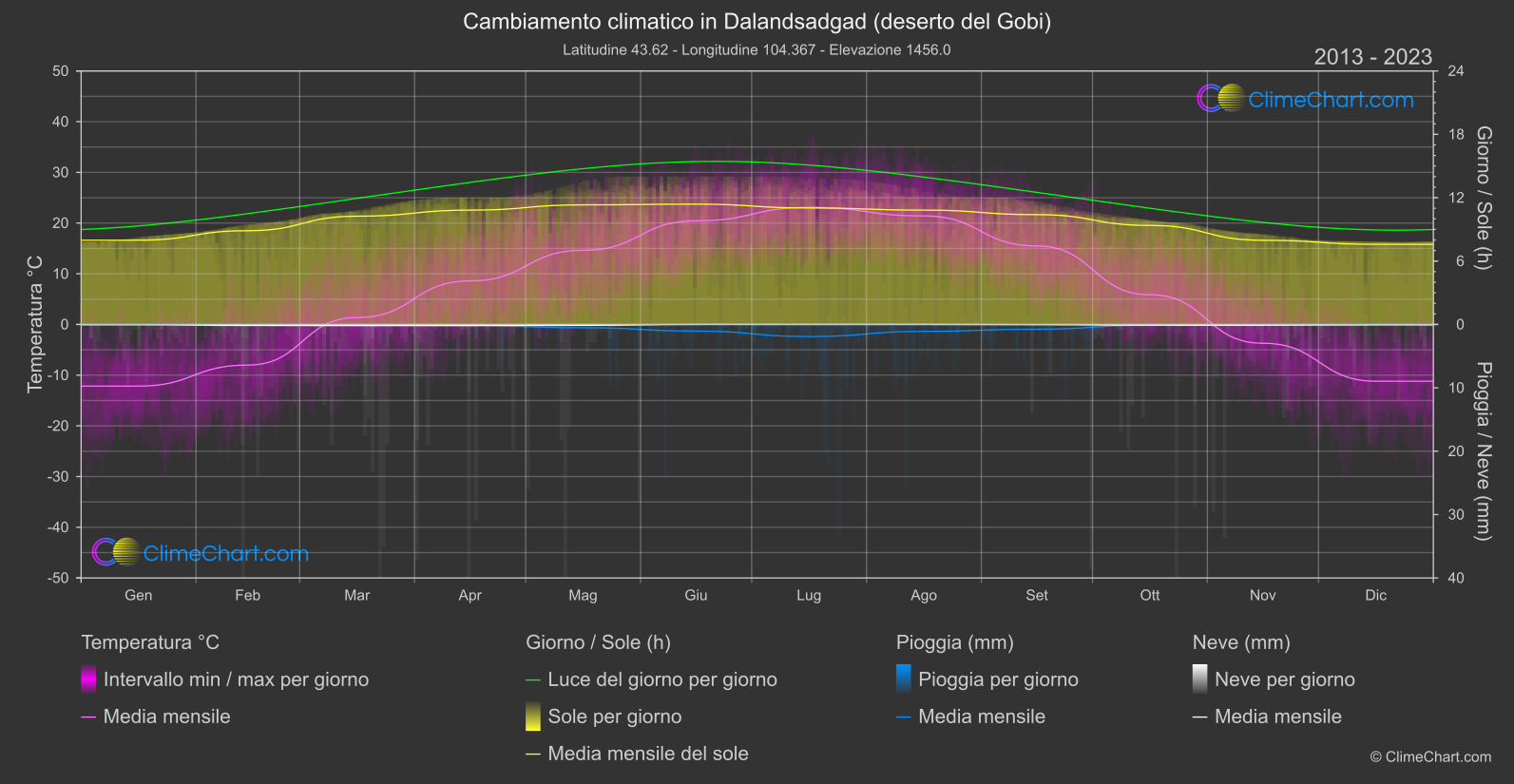 Cambiamento Climatico 2013 - 2023: Dalandsadgad (deserto del Gobi) (Mongolia)