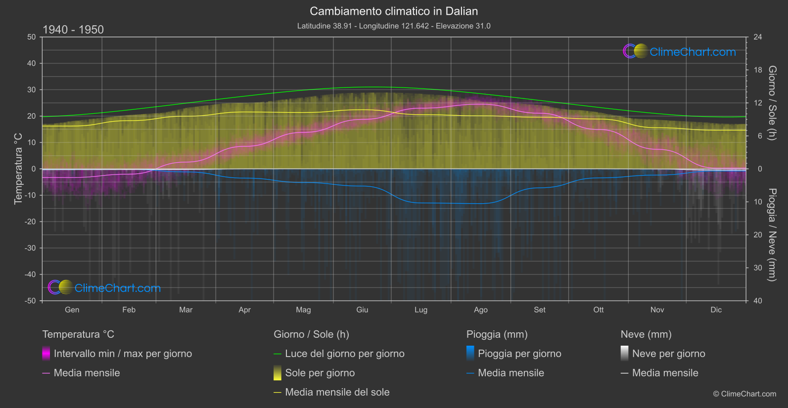 Cambiamento Climatico 1940 - 1950: Dalian (Cina)