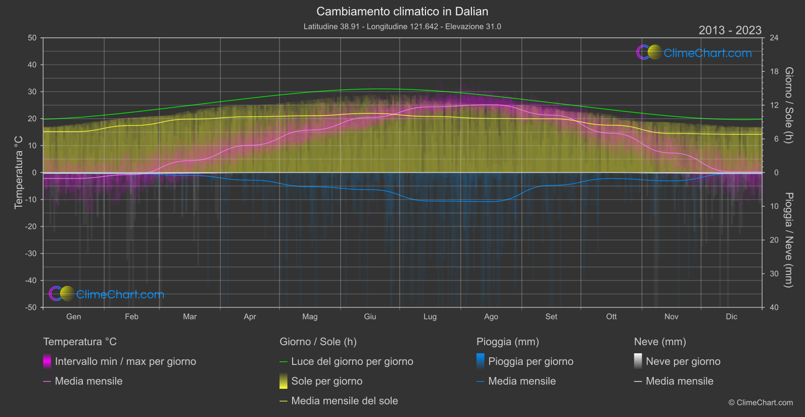 Cambiamento Climatico 2013 - 2023: Dalian (Cina)