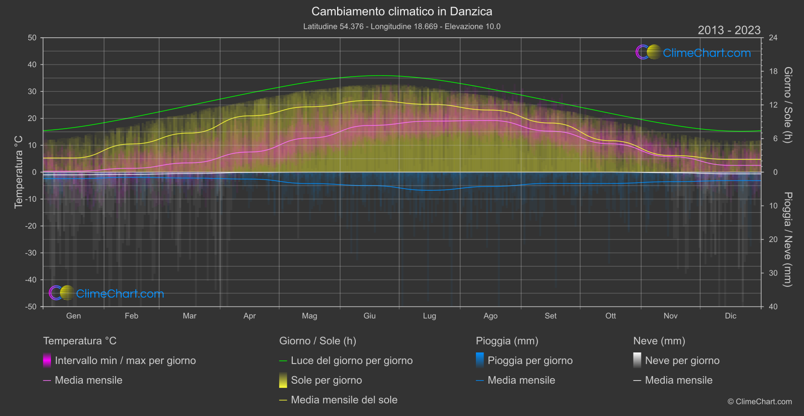 Cambiamento Climatico 2013 - 2023: Danzica (Polonia)