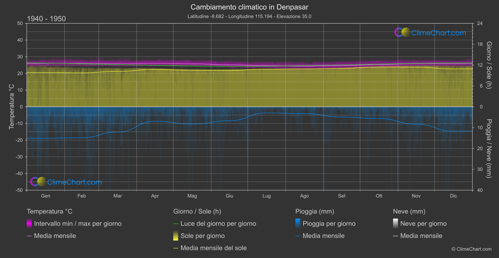 Cambiamento Climatico 1940 - 1950: Denpasar (Indonesia)