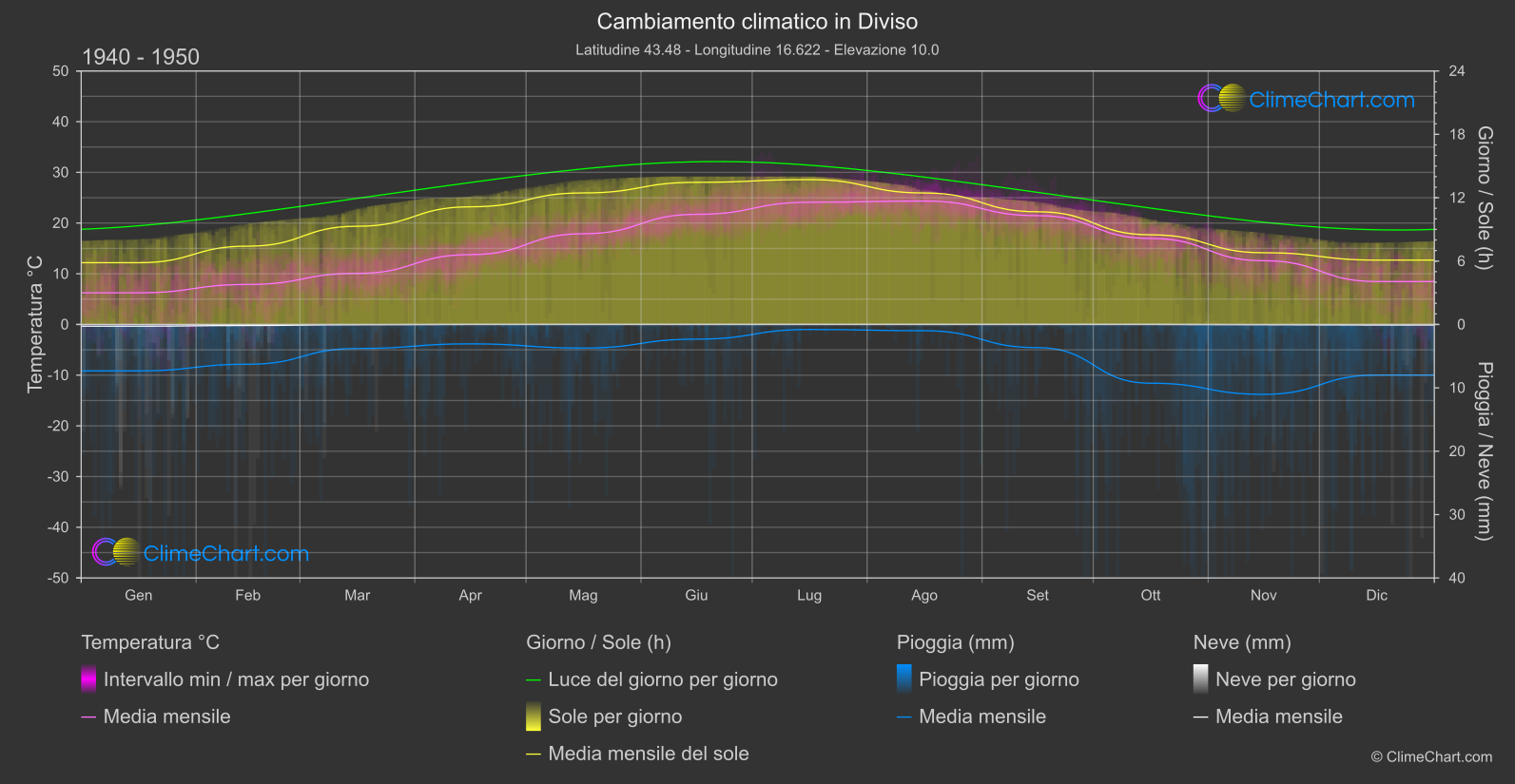 Cambiamento Climatico 1940 - 1950: Diviso (Croazia)