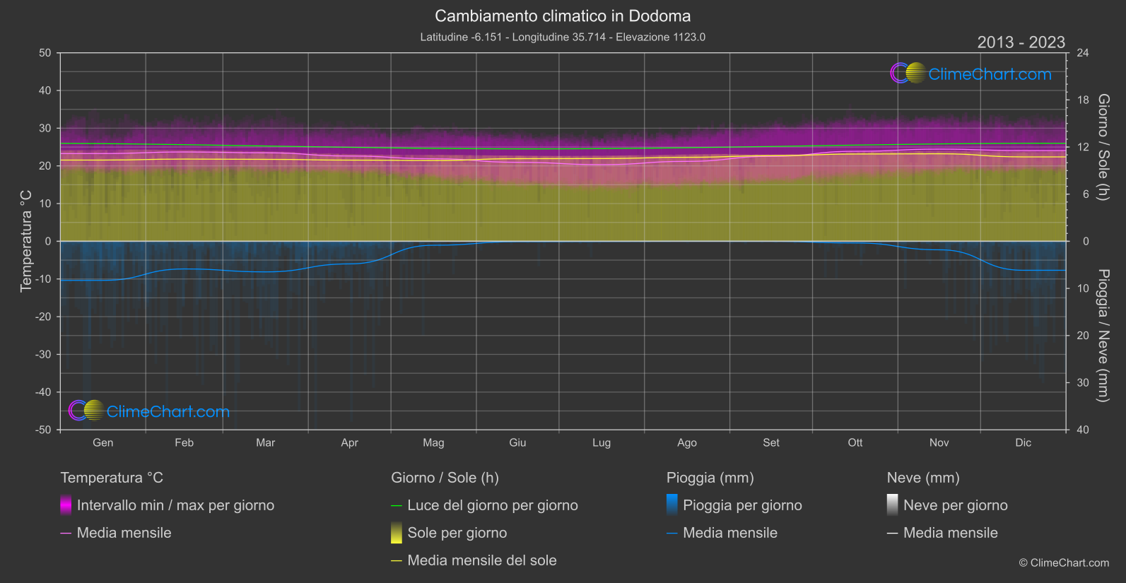 Cambiamento Climatico 2013 - 2023: Dodoma (Tanzania)