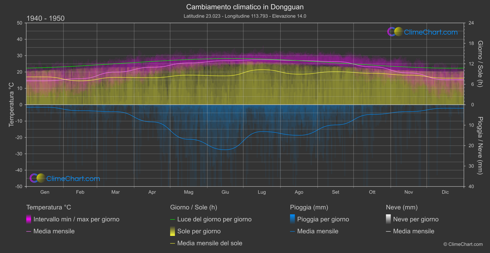 Cambiamento Climatico 1940 - 1950: Dongguan (Cina)