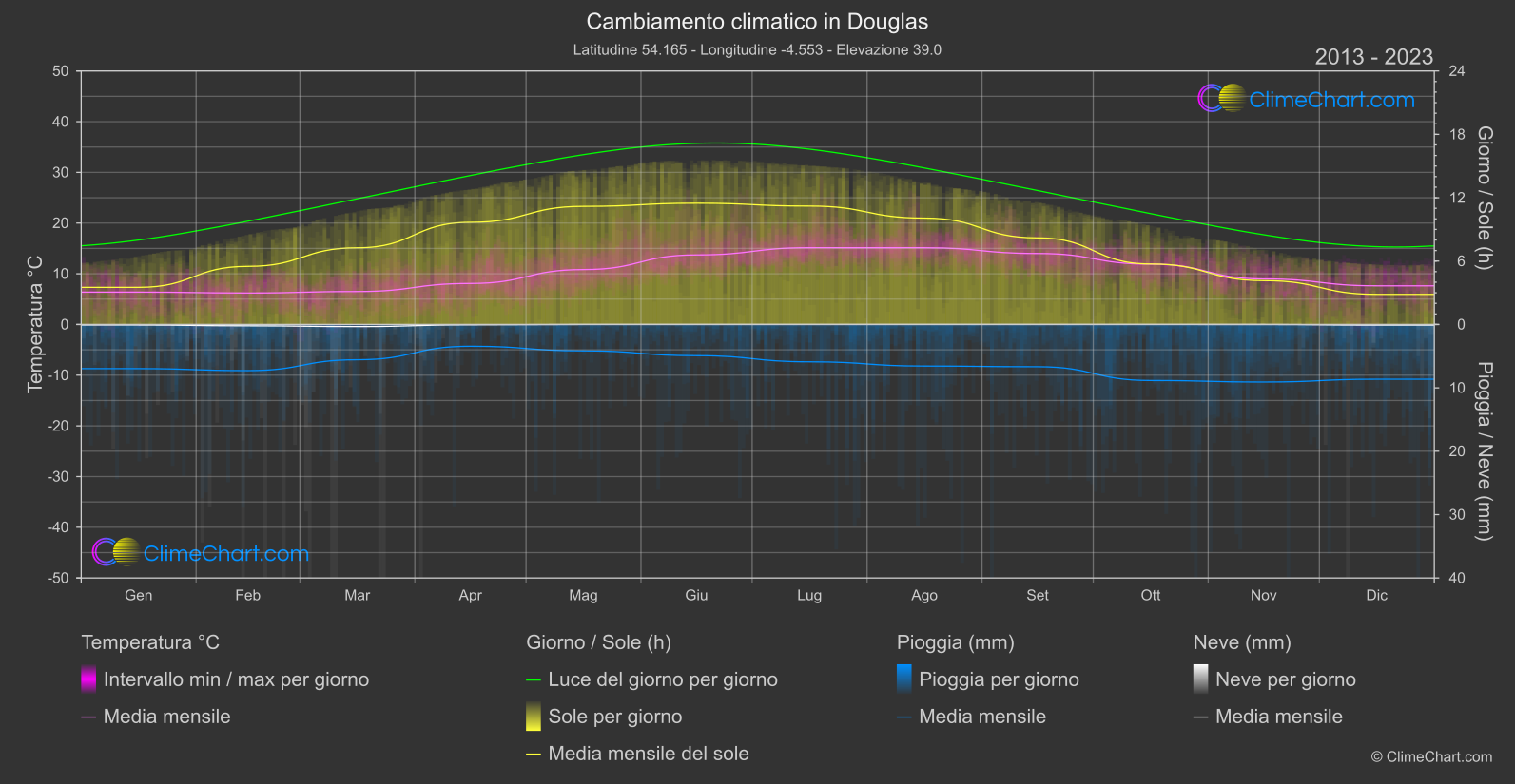 Cambiamento Climatico 2013 - 2023: Douglas (Isola di Man)