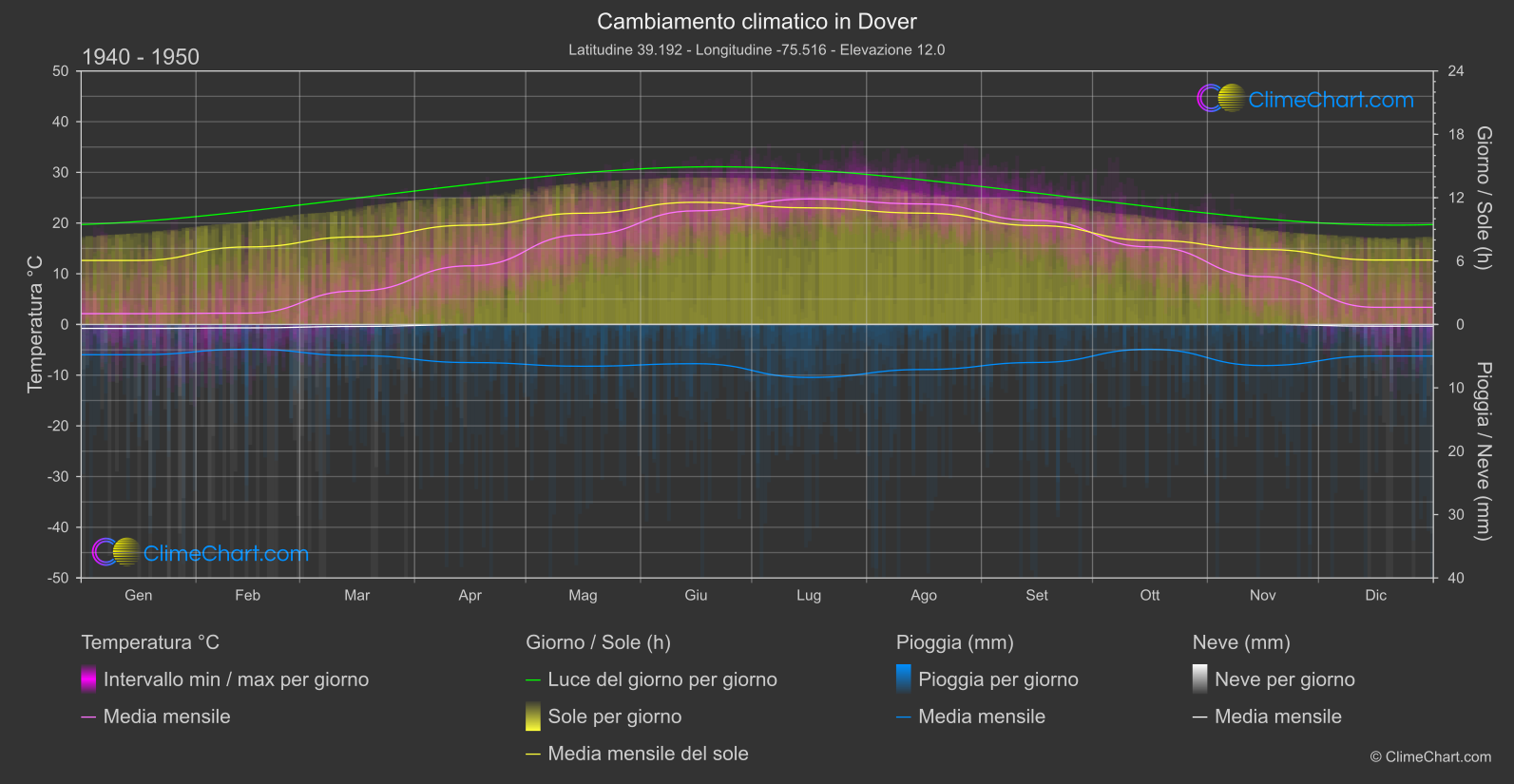 Cambiamento Climatico 1940 - 1950: Dover (Stati Uniti d'America)