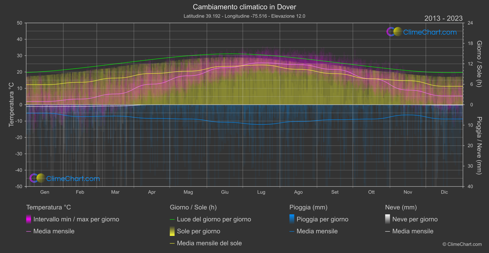 Cambiamento Climatico 2013 - 2023: Dover (Stati Uniti d'America)