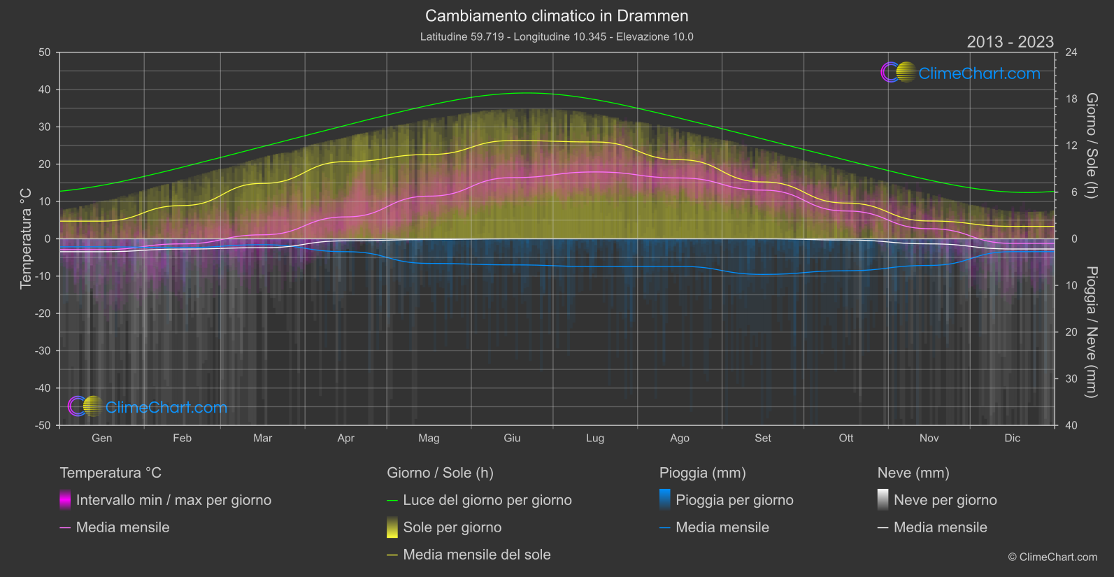 Cambiamento Climatico 2013 - 2023: Drammen (Norvegia)