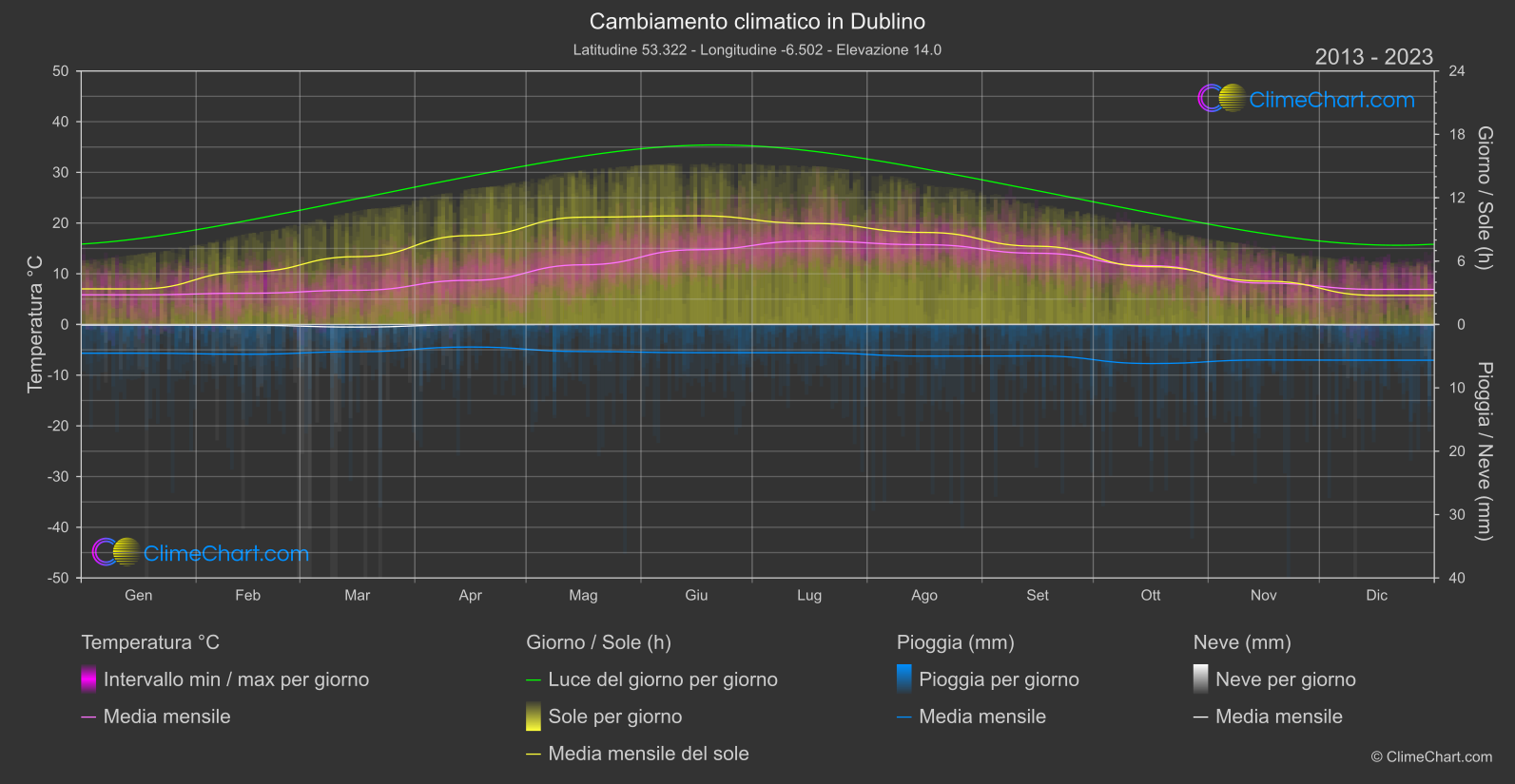 Cambiamento Climatico 2013 - 2023: Dublino (Irlanda)