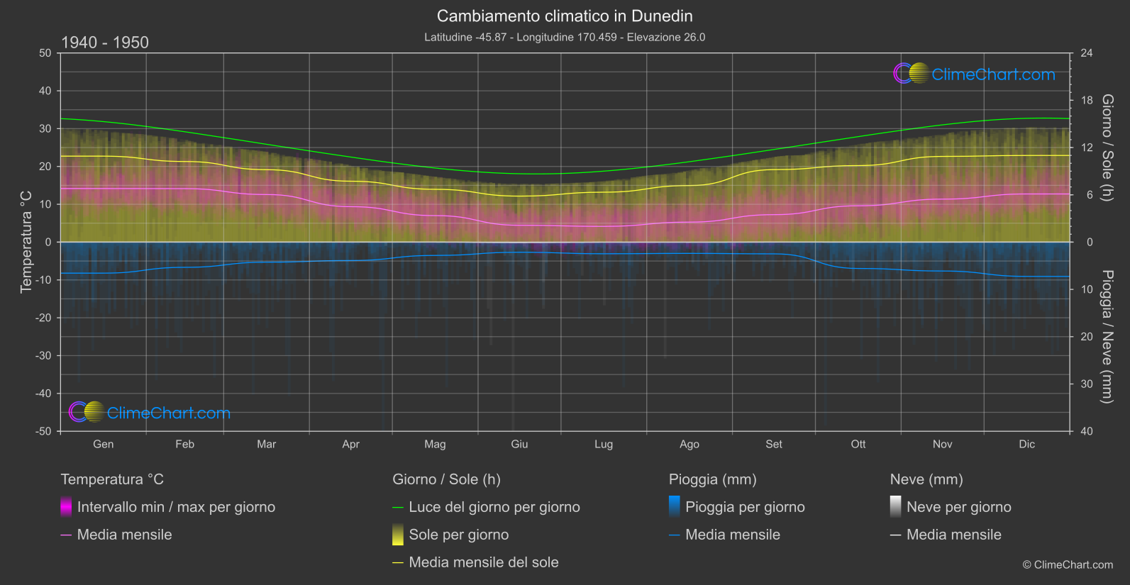 Cambiamento Climatico 1940 - 1950: Dunedin (Nuova Zelanda)