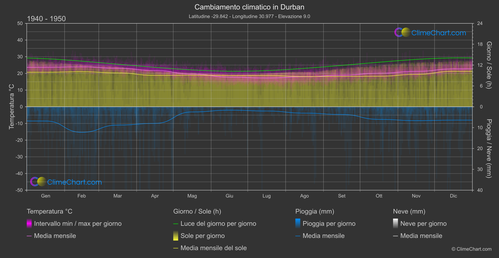 Cambiamento Climatico 1940 - 1950: Durban (Sud Africa)