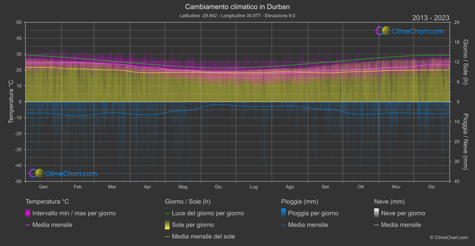 Cambiamento Climatico 2013 - 2023: Durban (Sud Africa)