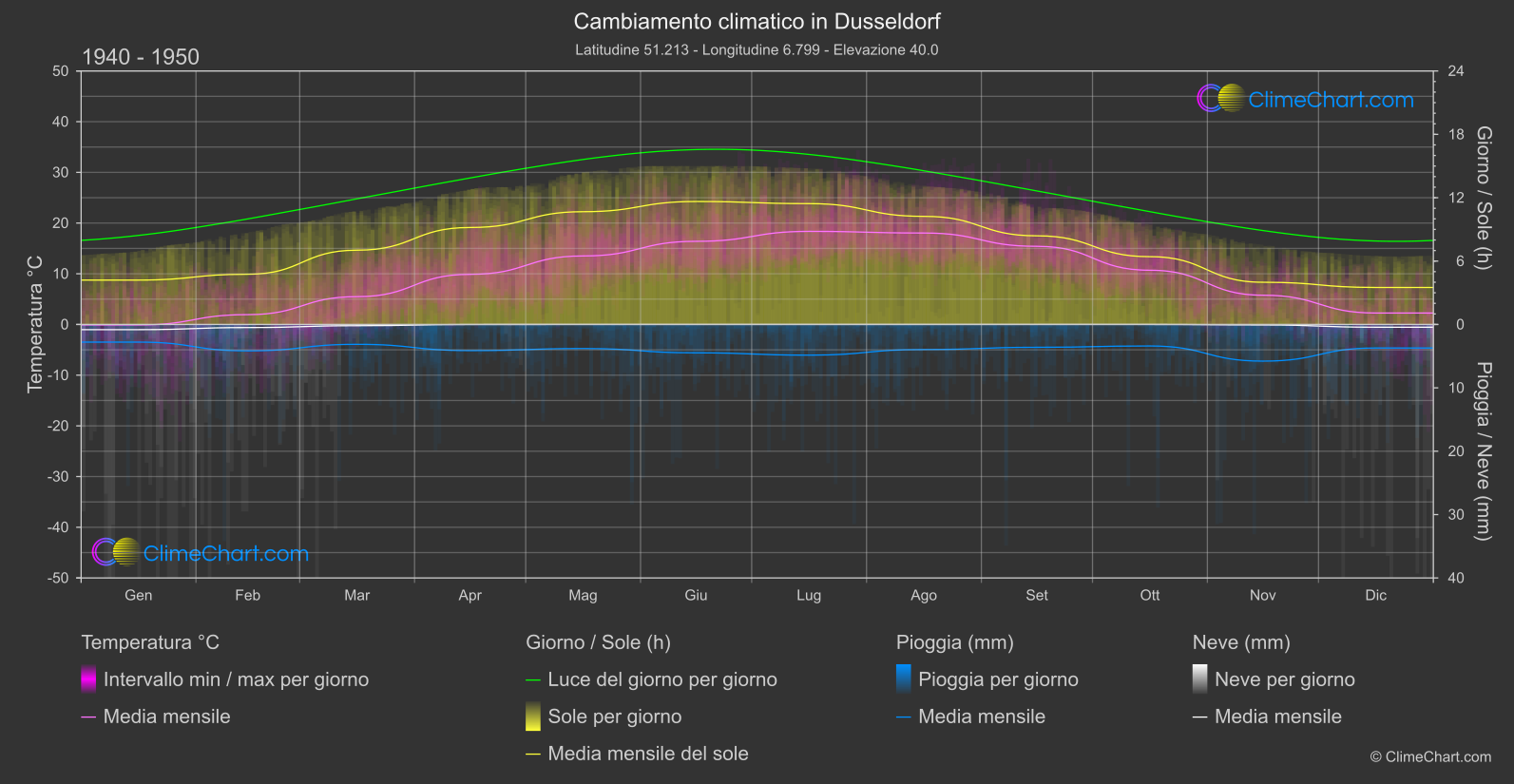 Cambiamento Climatico 1940 - 1950: Dusseldorf (Germania)