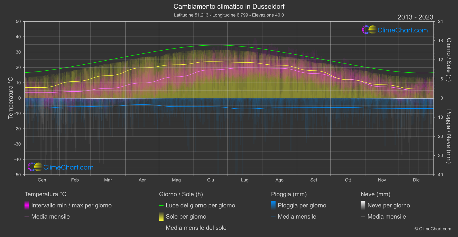 Cambiamento Climatico 2013 - 2023: Dusseldorf (Germania)