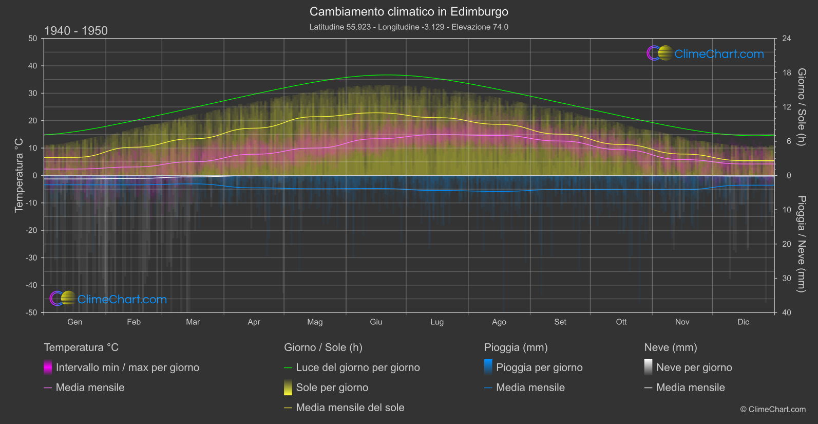 Cambiamento Climatico 1940 - 1950: Edimburgo (Gran Bretagna)