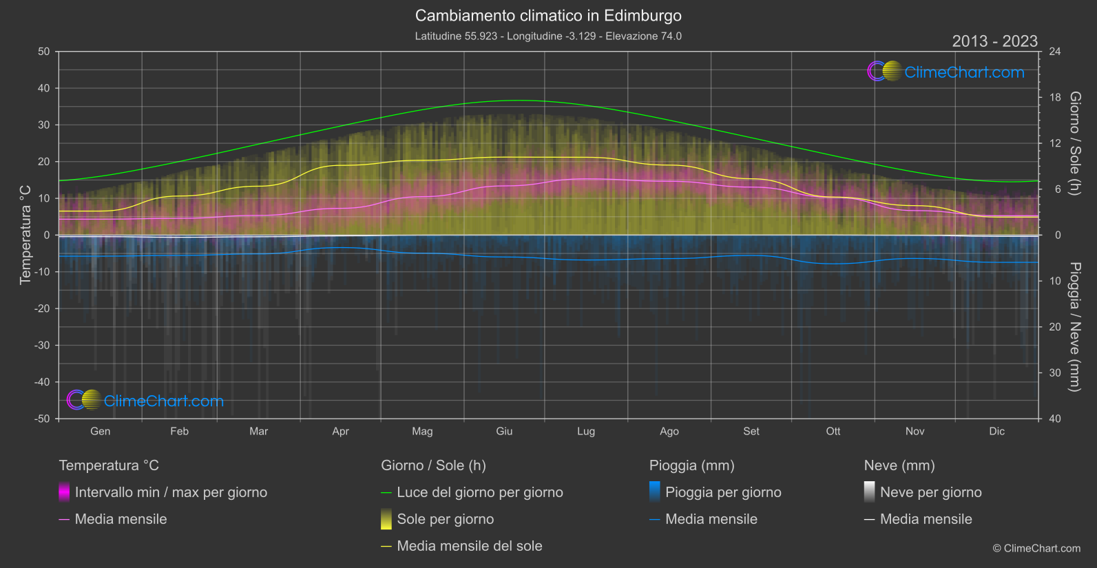 Cambiamento Climatico 2013 - 2023: Edimburgo (Gran Bretagna)