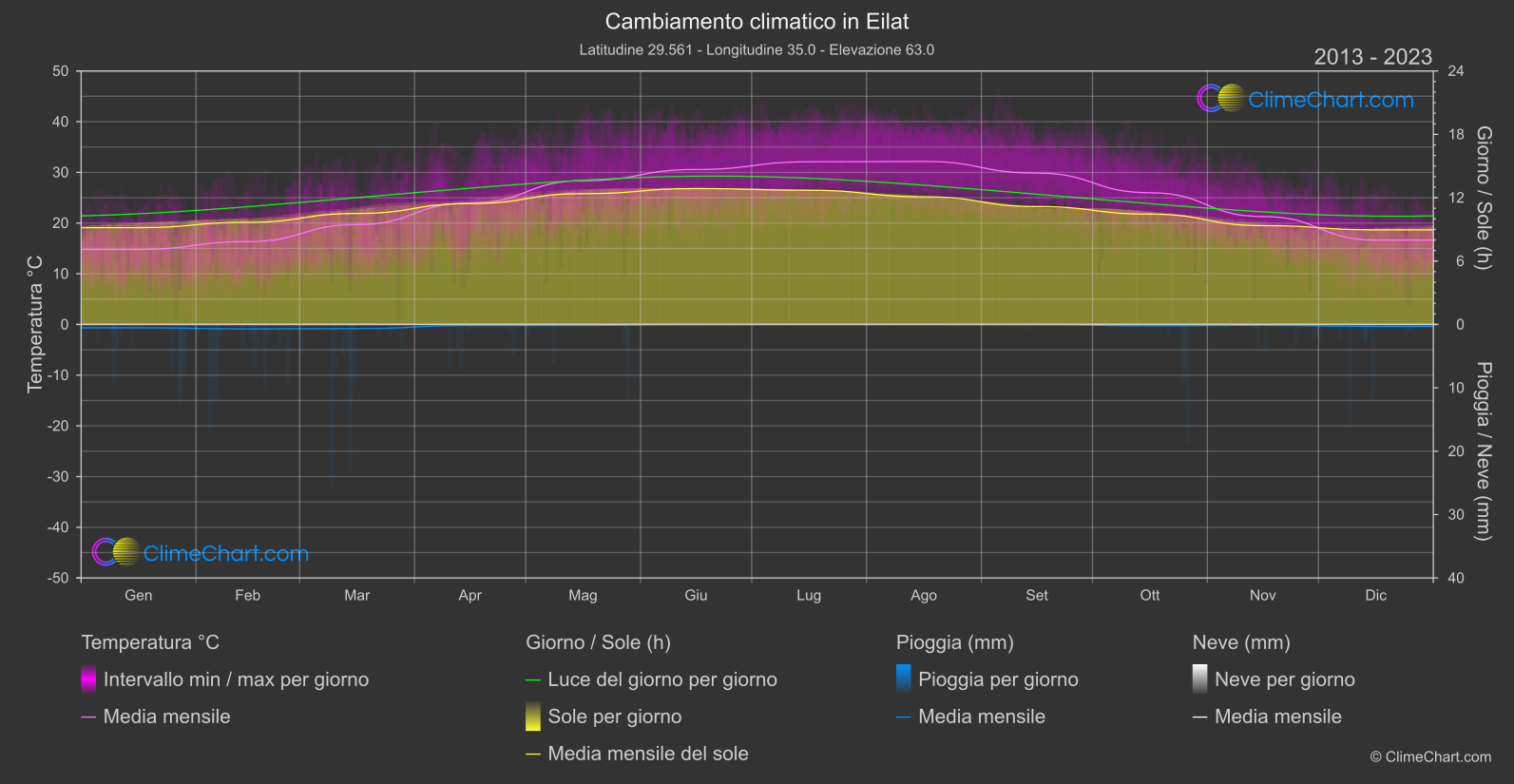 Cambiamento Climatico 2013 - 2023: Eilat (Israele)