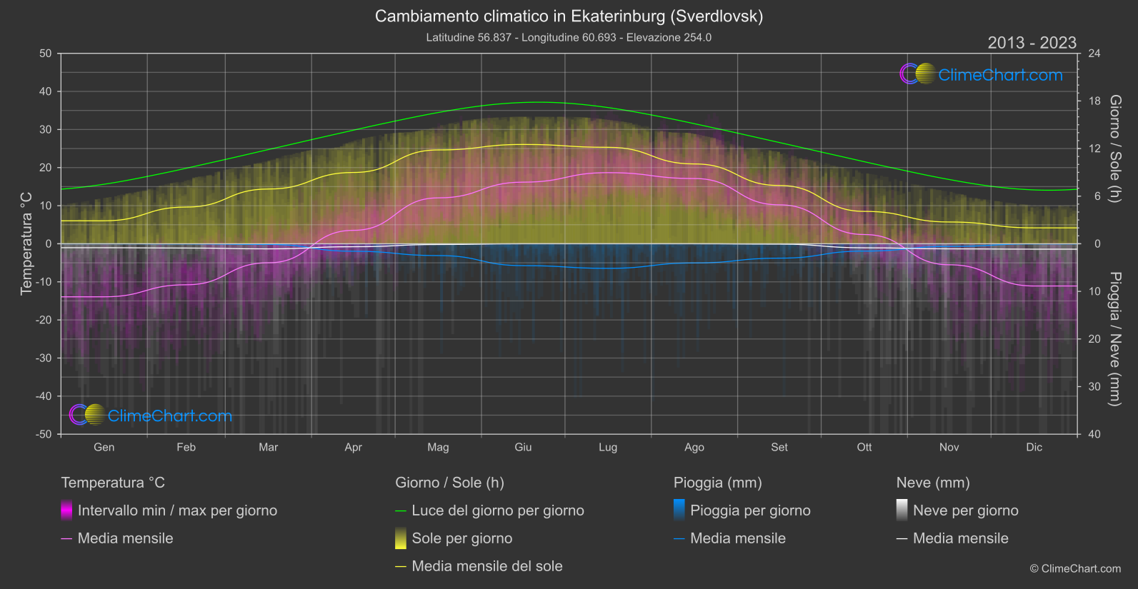 Cambiamento Climatico 2013 - 2023: Ekaterinburg (Sverdlovsk) (Federazione Russa)