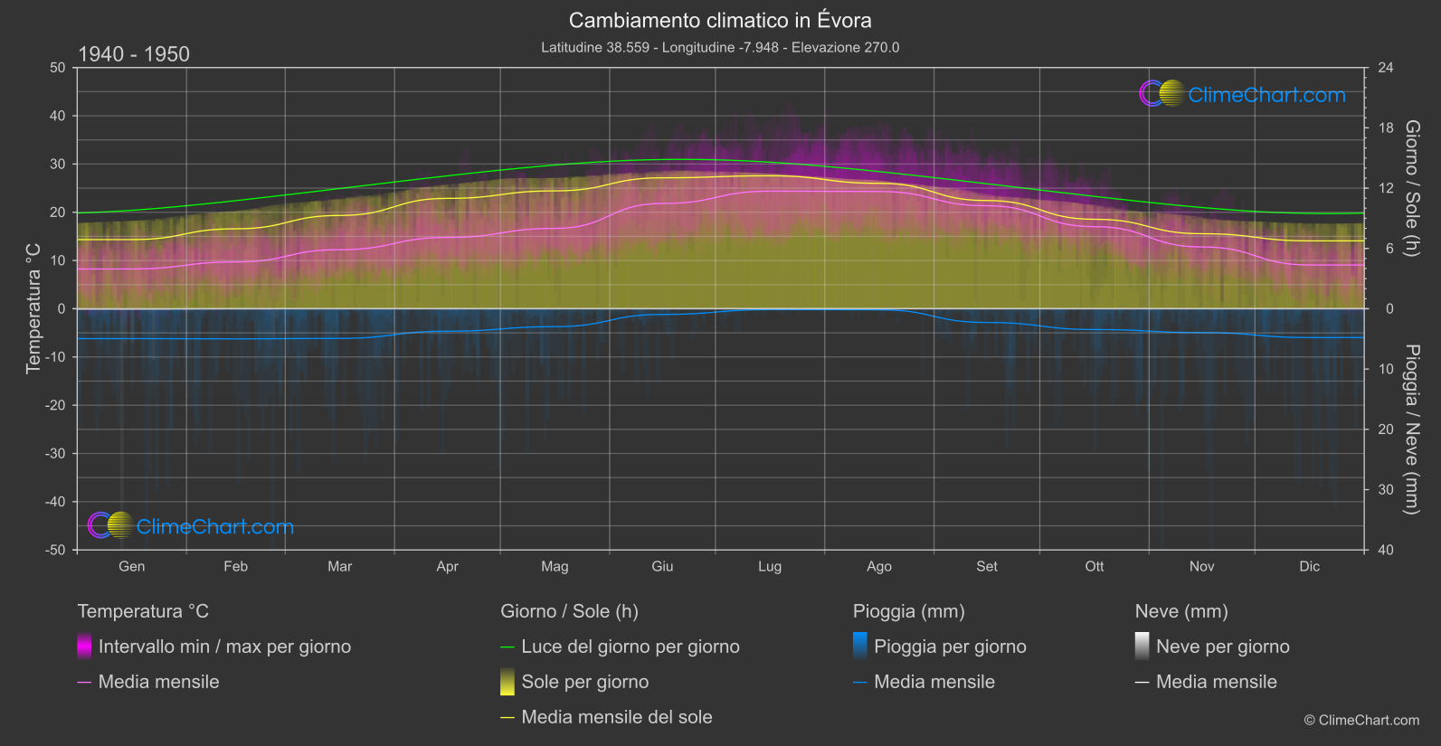 Cambiamento Climatico 1940 - 1950: Évora (Portogallo)