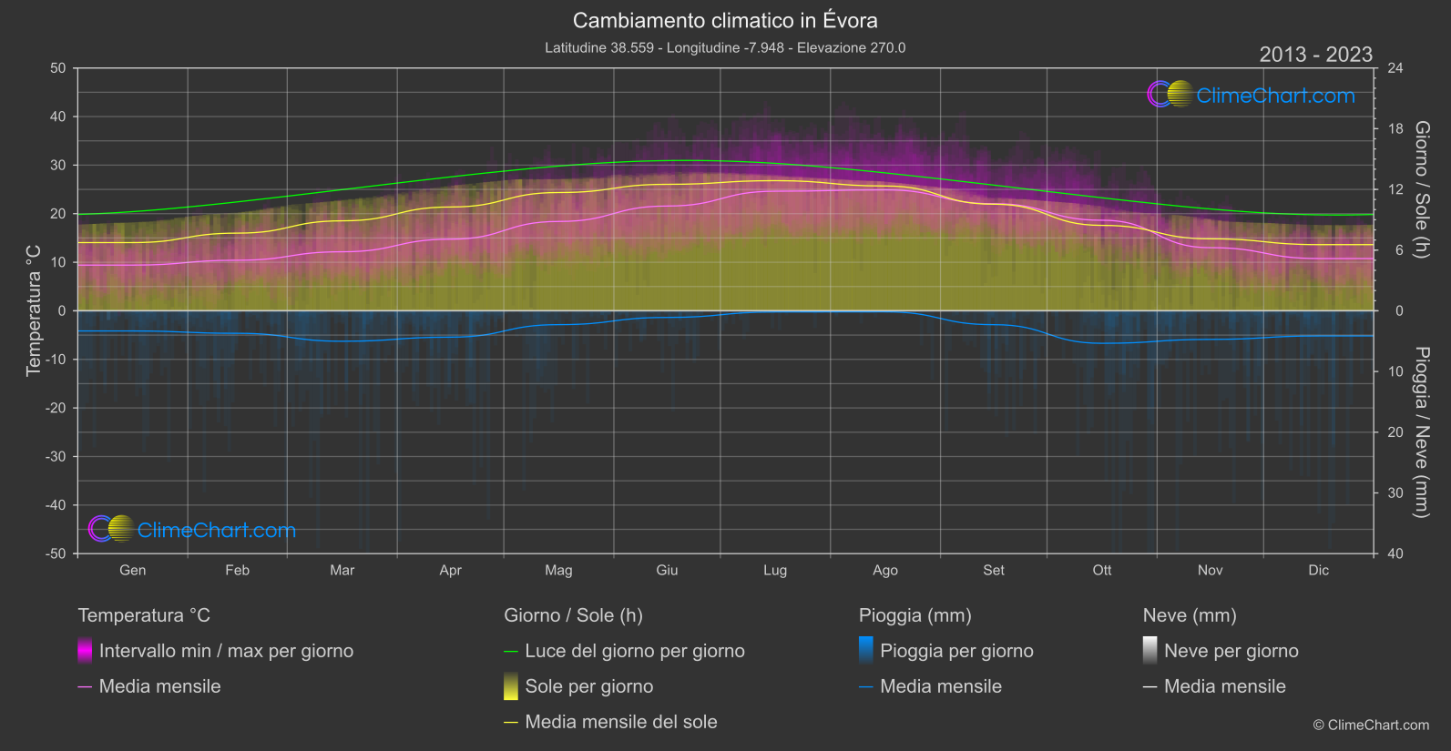 Cambiamento Climatico 2013 - 2023: Évora (Portogallo)