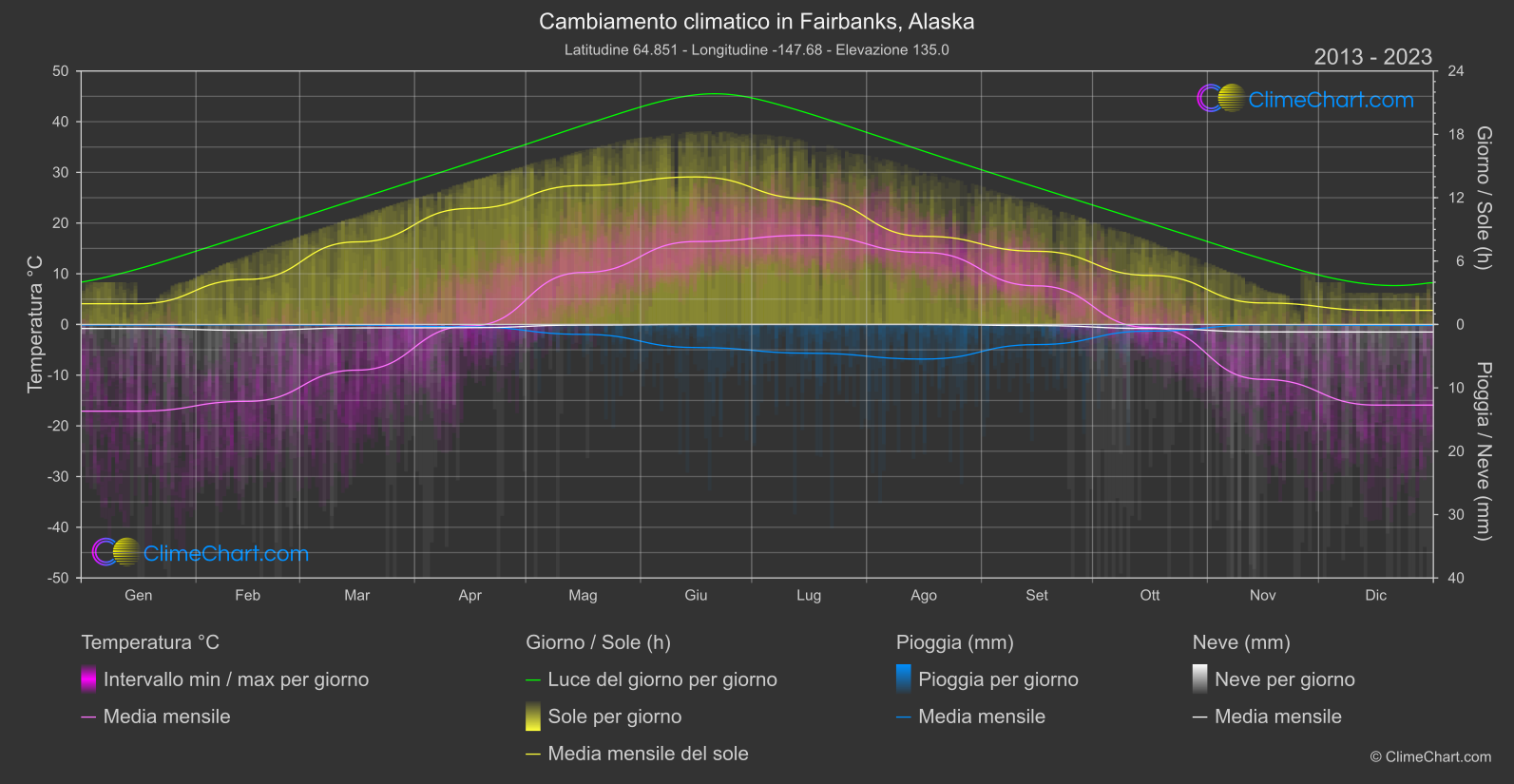 Cambiamento Climatico 2013 - 2023: Fairbanks, Alaska (Stati Uniti d'America)