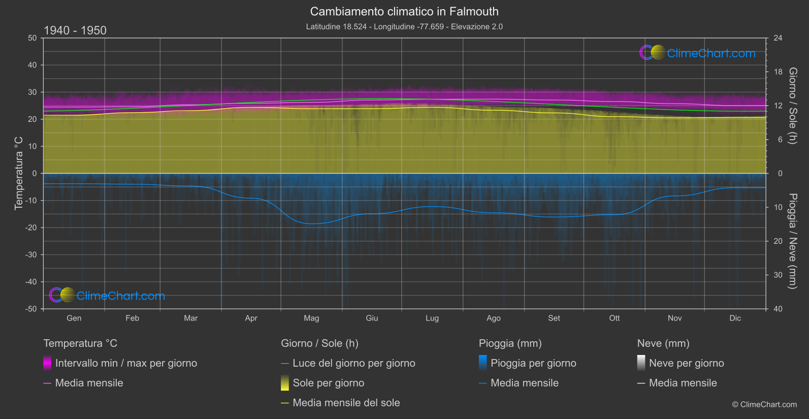 Cambiamento Climatico 1940 - 1950: Falmouth (Giamaica)